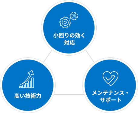 小回りの効く対応、高い技術力、メンテナンス・サポート
